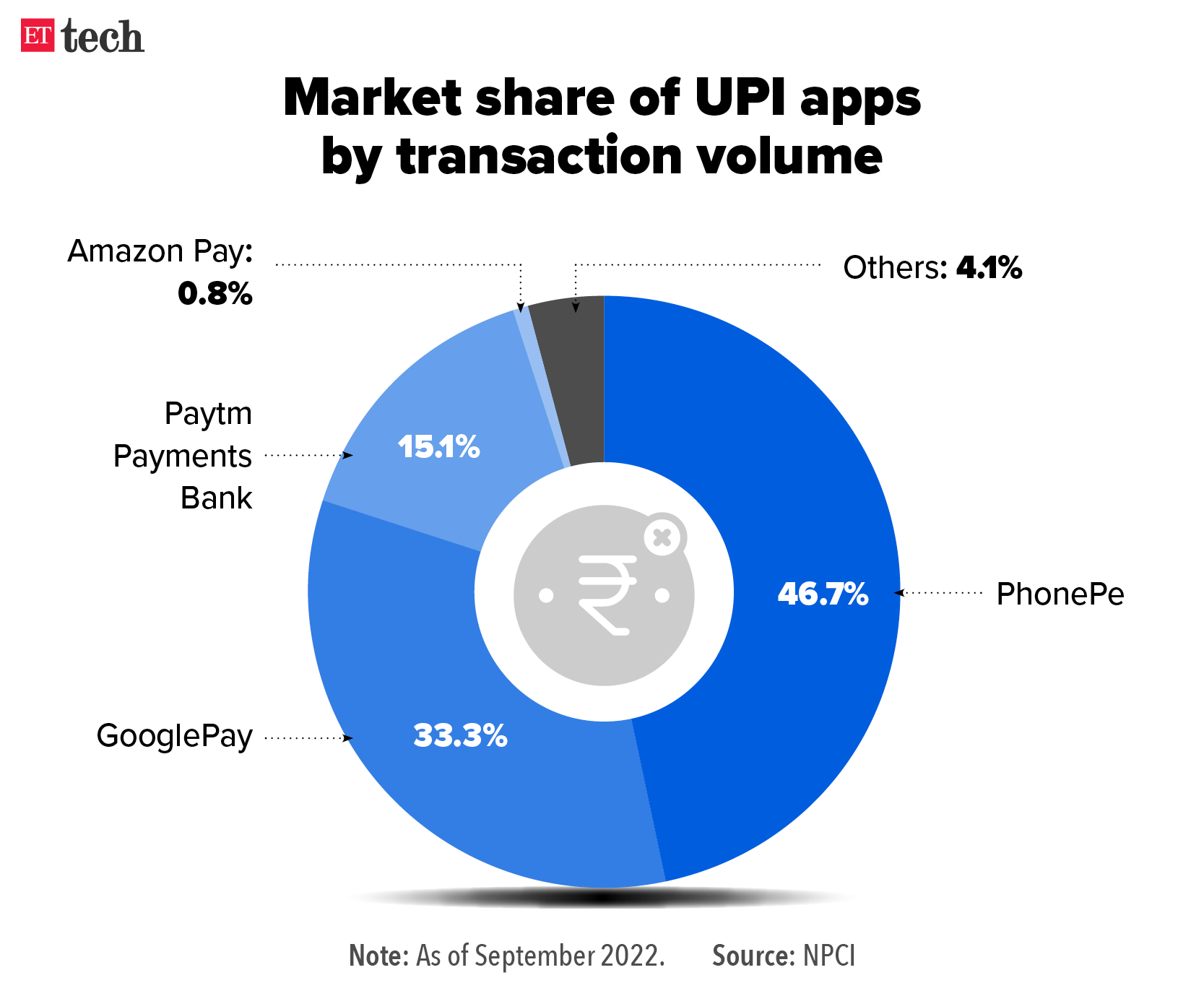 UPI market share